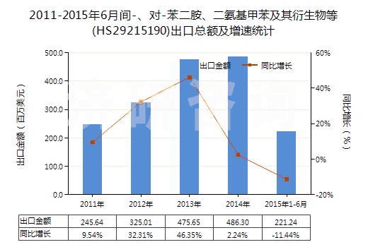 2011-2015年6月間-、對(duì)-苯二胺、二氨基甲苯及其衍生物等(HS29215190)出口總額及增速統(tǒng)計(jì)